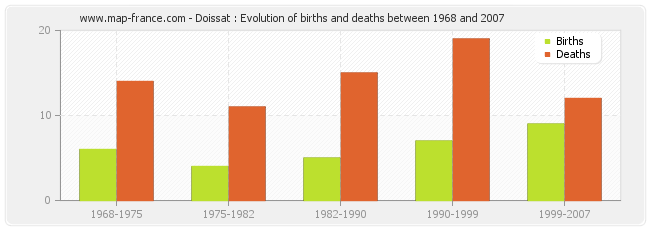 Doissat : Evolution of births and deaths between 1968 and 2007