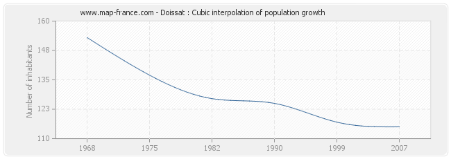 Doissat : Cubic interpolation of population growth