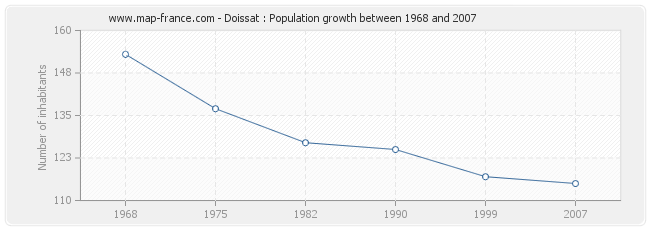 Population Doissat