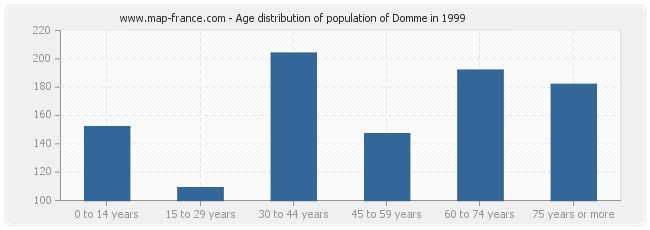 Age distribution of population of Domme in 1999