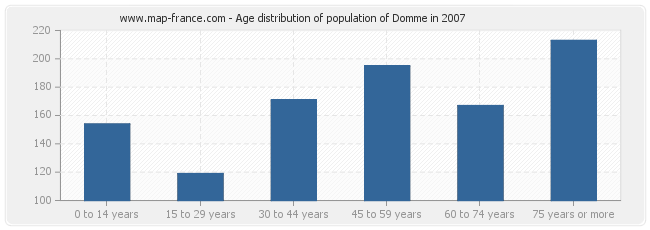 Age distribution of population of Domme in 2007