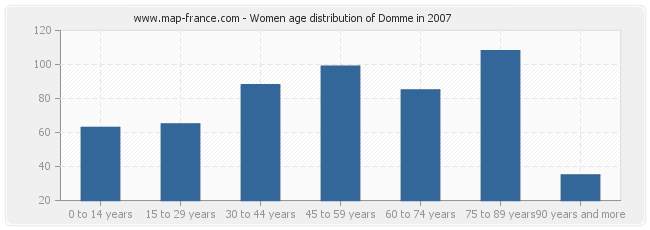 Women age distribution of Domme in 2007