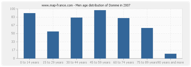 Men age distribution of Domme in 2007