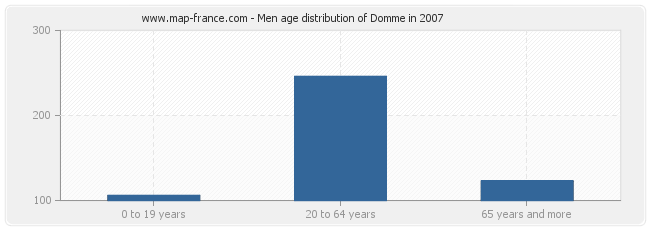 Men age distribution of Domme in 2007