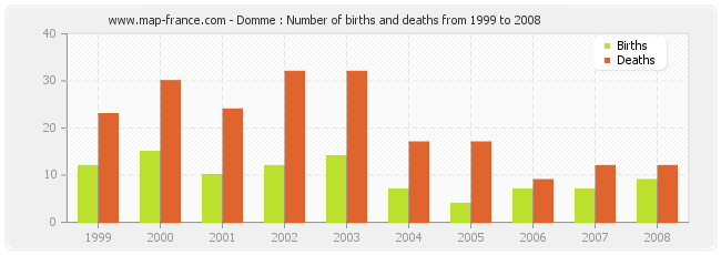 Domme : Number of births and deaths from 1999 to 2008