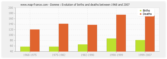 Domme : Evolution of births and deaths between 1968 and 2007