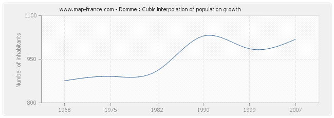 Domme : Cubic interpolation of population growth