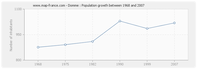 Population Domme