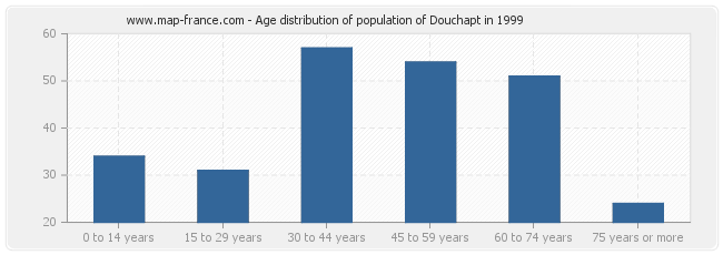 Age distribution of population of Douchapt in 1999