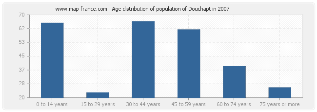 Age distribution of population of Douchapt in 2007