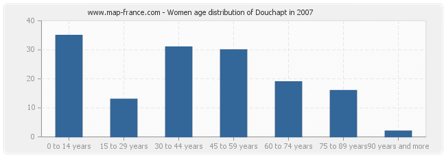 Women age distribution of Douchapt in 2007