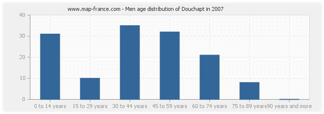 Men age distribution of Douchapt in 2007