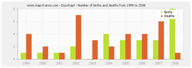Douchapt : Number of births and deaths from 1999 to 2008