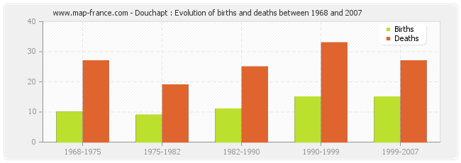 Douchapt : Evolution of births and deaths between 1968 and 2007