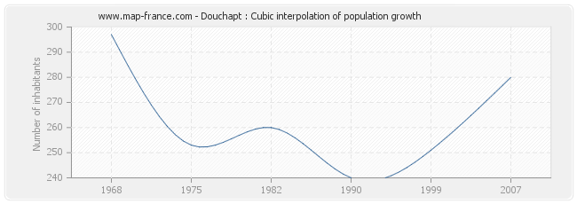 Douchapt : Cubic interpolation of population growth