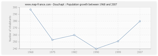 Population Douchapt