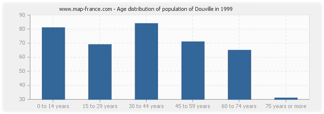 Age distribution of population of Douville in 1999