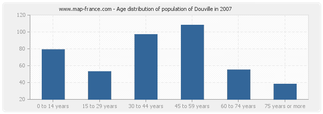 Age distribution of population of Douville in 2007