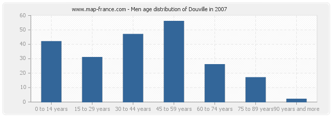 Men age distribution of Douville in 2007