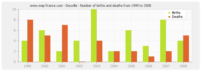 Douville : Number of births and deaths from 1999 to 2008