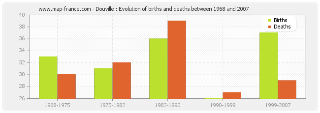 Douville : Evolution of births and deaths between 1968 and 2007