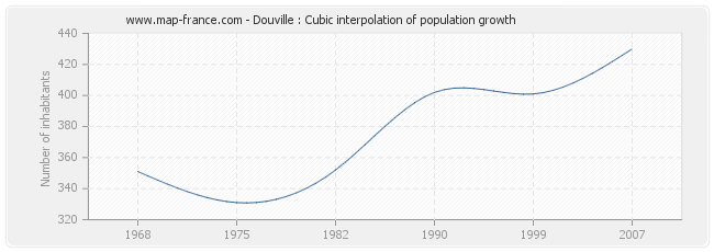 Douville : Cubic interpolation of population growth