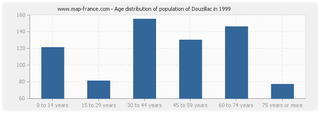 Age distribution of population of Douzillac in 1999