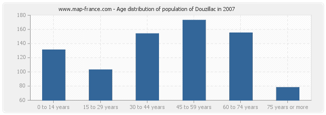 Age distribution of population of Douzillac in 2007