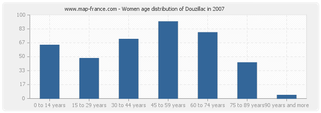 Women age distribution of Douzillac in 2007