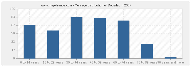 Men age distribution of Douzillac in 2007