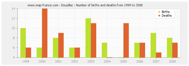 Douzillac : Number of births and deaths from 1999 to 2008