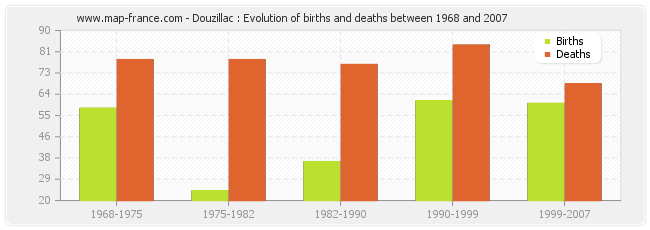 Douzillac : Evolution of births and deaths between 1968 and 2007