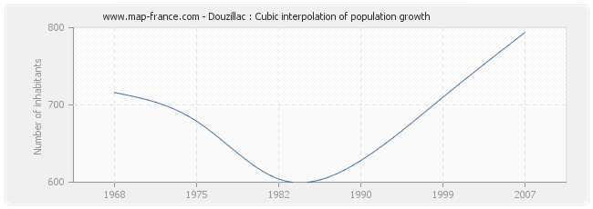 Douzillac : Cubic interpolation of population growth