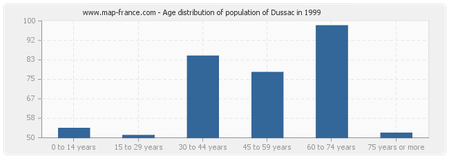 Age distribution of population of Dussac in 1999