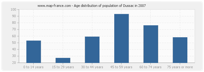 Age distribution of population of Dussac in 2007