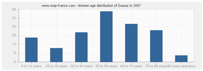 Women age distribution of Dussac in 2007