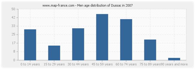 Men age distribution of Dussac in 2007