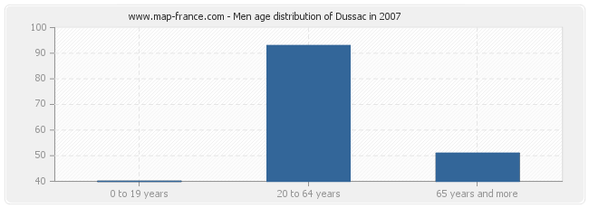 Men age distribution of Dussac in 2007