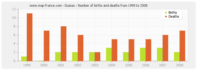 Dussac : Number of births and deaths from 1999 to 2008