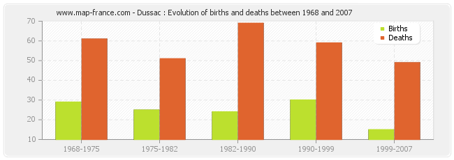 Dussac : Evolution of births and deaths between 1968 and 2007