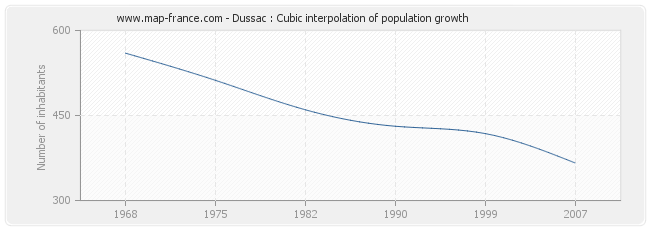 Dussac : Cubic interpolation of population growth