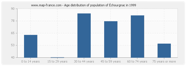 Age distribution of population of Échourgnac in 1999