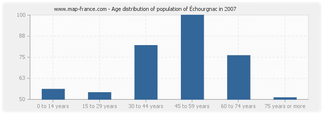 Age distribution of population of Échourgnac in 2007