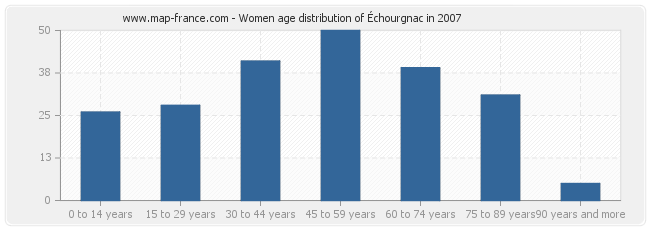 Women age distribution of Échourgnac in 2007