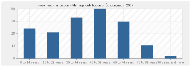 Men age distribution of Échourgnac in 2007