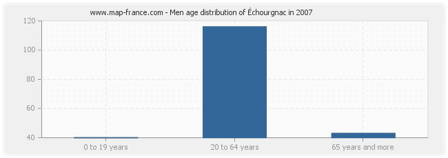 Men age distribution of Échourgnac in 2007