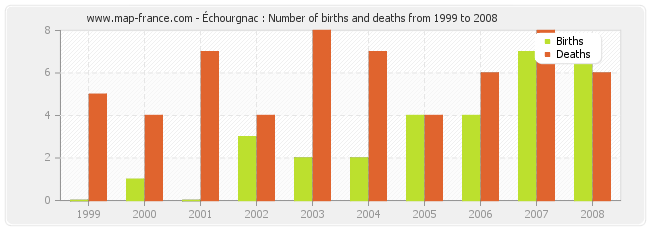 Échourgnac : Number of births and deaths from 1999 to 2008