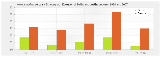 Échourgnac : Evolution of births and deaths between 1968 and 2007