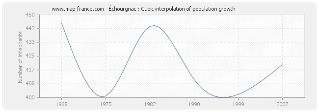 Échourgnac : Cubic interpolation of population growth