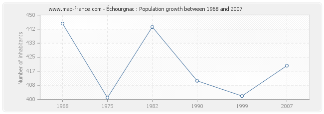 Population Échourgnac